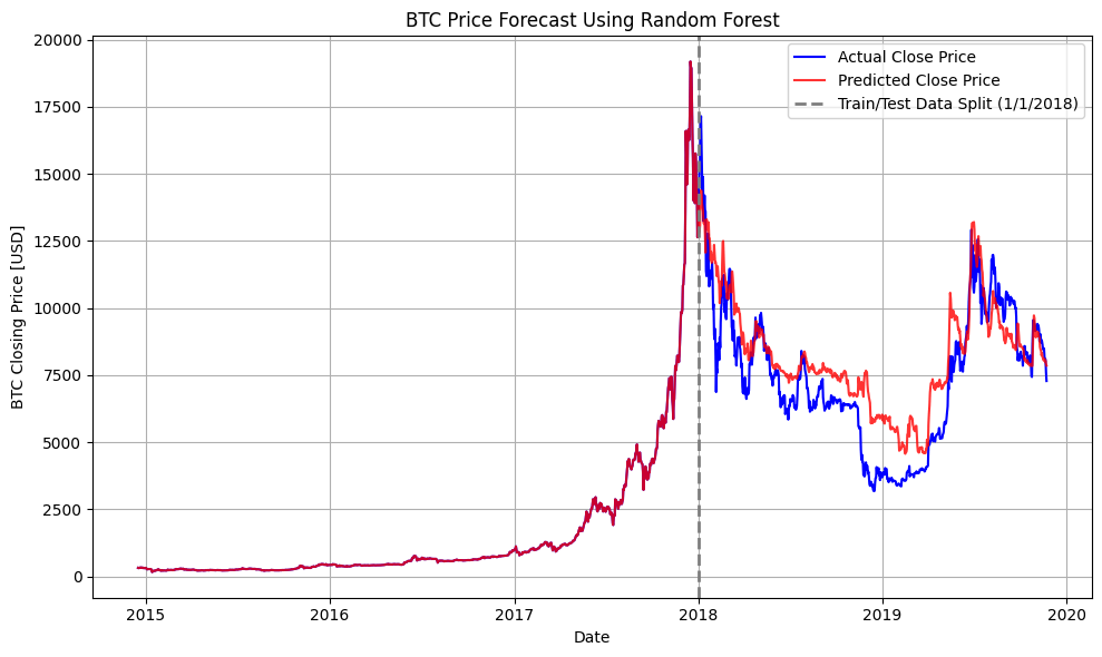 BTC Price Forecast